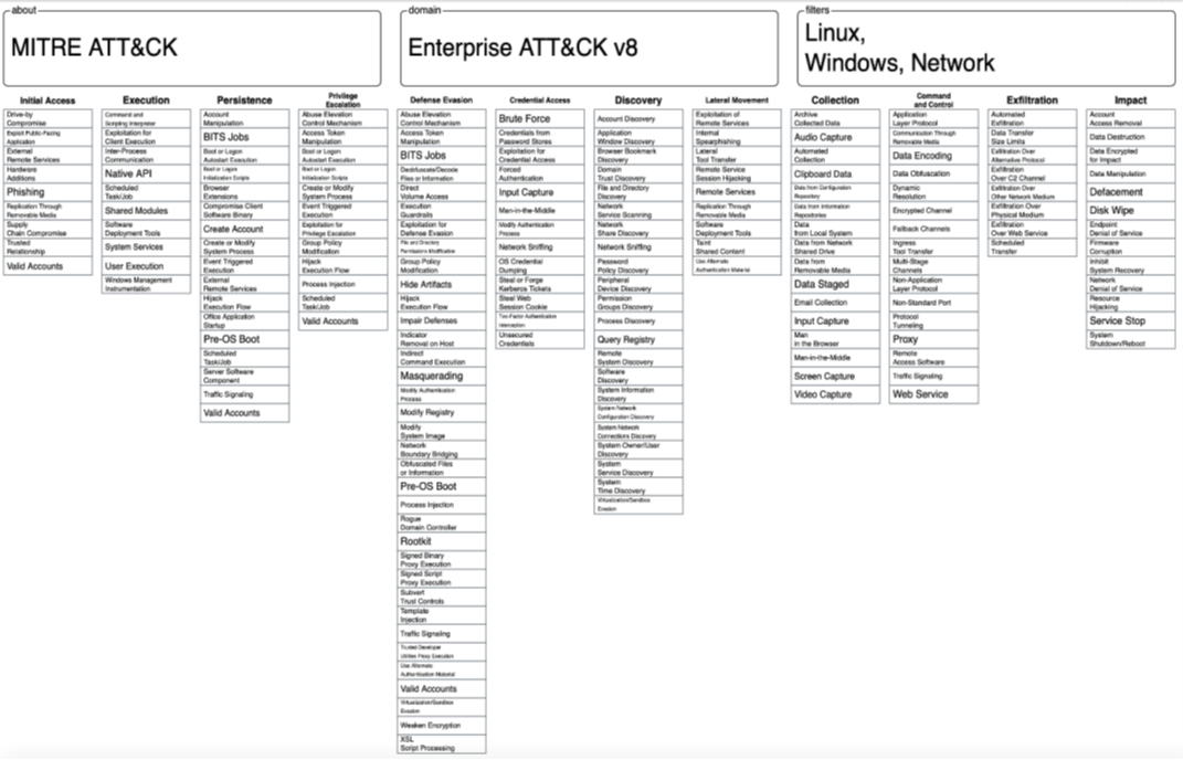 MITRE ATT&CK framework matrix showing tactics and techniques